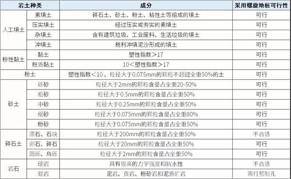 天水大棚螺旋地桩产品适用环境